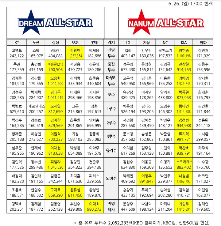 2022 신한은행 SOL KBO 올스타 베스트12 팬 투표 3차 중간집계. (KBO 제공) *재판매 및 DB 금지