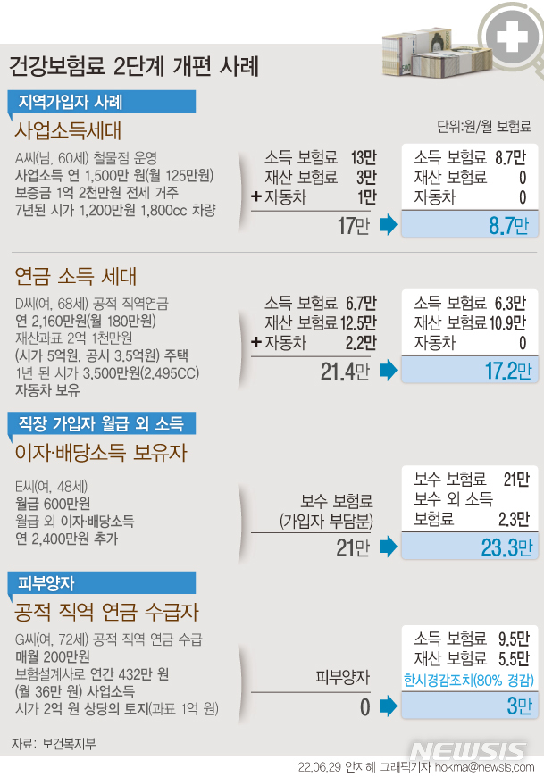 '월급 외 2000만원 소득' 직장인 건보료 月5만원 오른다