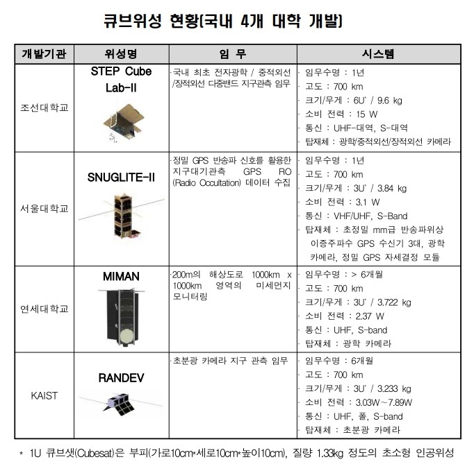 누리호 큐브위성, 오늘부터 사출 개시…위성 자세 안정화가 관건