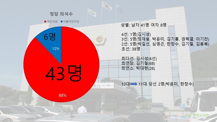 민선8기 11대 강원도의회 여대야소…국힘 43 vs 민주 6