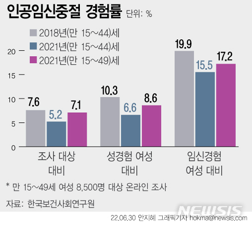 15~49세 여성 3.3% "낙태 경험"…위헌 판결후 소폭 상승
