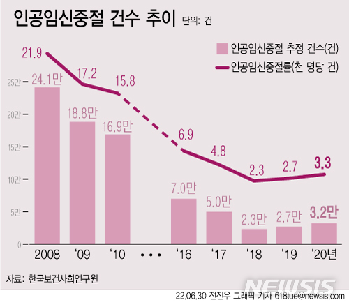 15~49세 여성 3.3% "낙태 경험"…위헌 판결후 소폭 상승