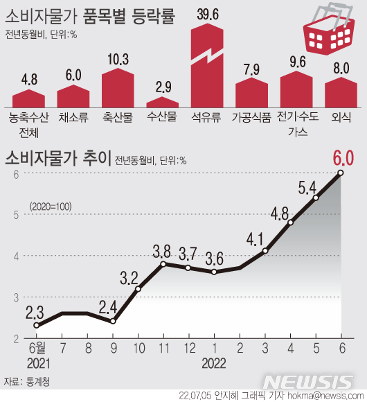 [서울=뉴시스] 지난달 소비자물가가 6.0% 오르며 국제통화기금(IMF) 외환위기 때인 1998년 11월(6.8%) 이후 23년 7개월 만에 가장 높은 상승률을 기록했다. (그래픽=안지혜 기자) hokma@newsis.com