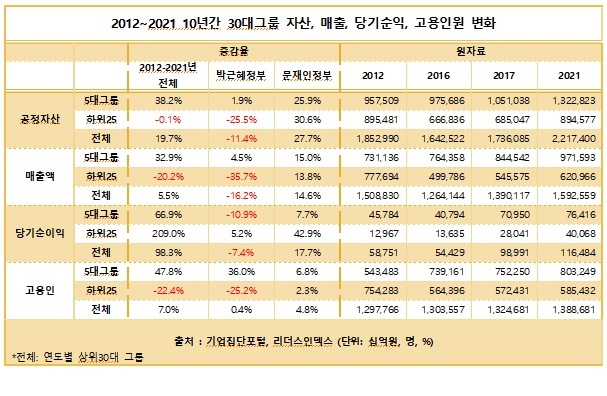 삼성 등 5대 그룹 자산 편중 심화…10년 새 51.7→59.7%