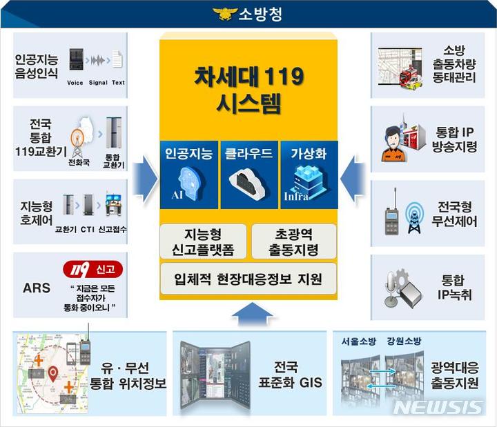 [서울=뉴시스]차세대 119시스템 관련 설명 그림(자료=소방청 제공)
