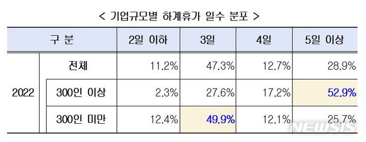 올해 여름휴가, 대기업 '5일이상'…300인 미만 '3일' 가장 많아