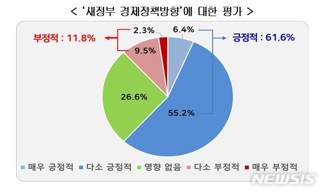 올해 여름휴가, 대기업 '5일이상'…300인 미만 '3일' 가장 많아