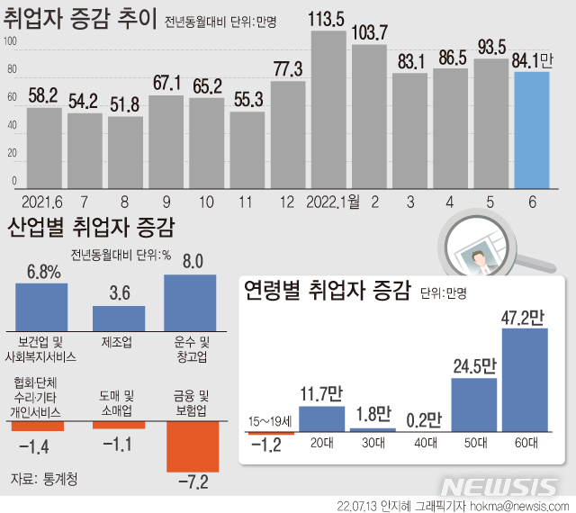 [서울=뉴시스] 지난달 취업자 수는 2847만8000명으로 1년 전보다 84만1000명(3.0%) 늘었다. 동월 기준으로 보면 2000년(87만7000명) 이후 22년 만에 최대 증가 폭이다. (그래픽=안지혜 기자) hokma@newsis.com