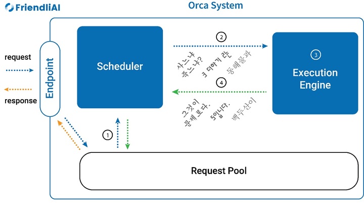 프렌들리AI, 초거대 AI 모델 추론 효율 높이는 '오르카 시스템' 공개