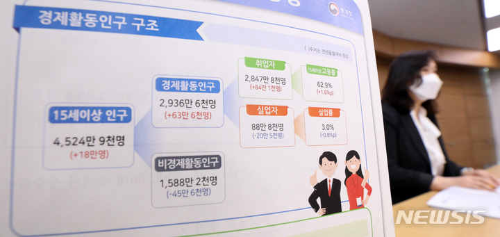 [세종=뉴시스] 강종민 기자 = 공미숙 통계청 사회통계국장이 13일 오전 세종시 정부세종청사에서 2022년 6월 고용동향을 발표하고 있다. 지난달 취업자 수는 2847만8000명으로 1년 전보다 84만1000명(3.0%) 늘었다. 2022.07.13. ppkjm@newsis.com