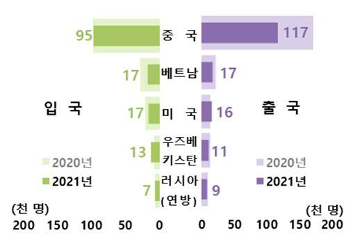 [세종=뉴시스] 2020년과 2021년 국적별 외국인 입출국자 수 비교. (그래픽=통계청 제공) *재판매 및 DB 금지