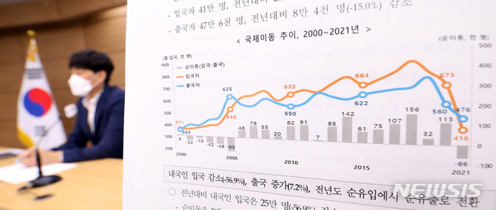 [세종=뉴시스] 강종민 기자 = 노형준 통계청 인구동향과장이 14일 오전 세종시 정부세종청사에서 2021년 국제인구이동통계 결과를 발표하고 있다. 지난해 체류기간 90일을 초과한 국제이동자는 88만 7000명으로 전년대비 34만 7000명, 28.1% 줄어든 것으로 나타났다. 2022.07.14. ppkjm@newsis.com