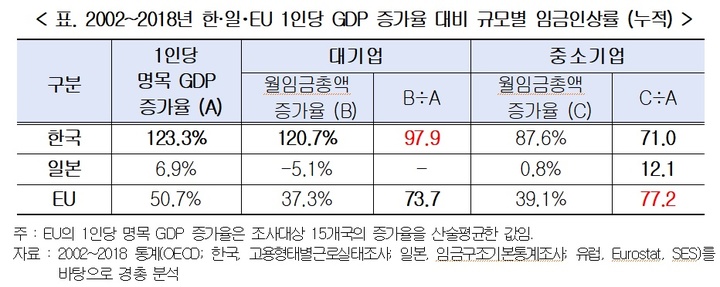 [임금인상 경쟁]②韓 인상률, 일본·EU보다 월등히 높아