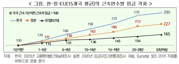 [임금인상 경쟁]②韓 인상률, 일본·EU보다 월등히 높아