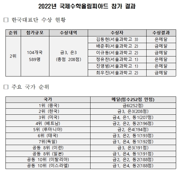 한국, 올해 국제수학올림피아드서 2위…金 3명·銀 3명 '전원 메달'