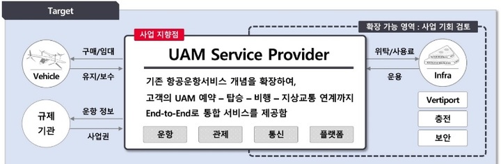 [서울=뉴시스] SK텔레콤은 10년 후 미래를 책임질 사업으로 UAM을 추진한다. (사진=SKT 제공) 2022.7.15 *재판매 및 DB 금지