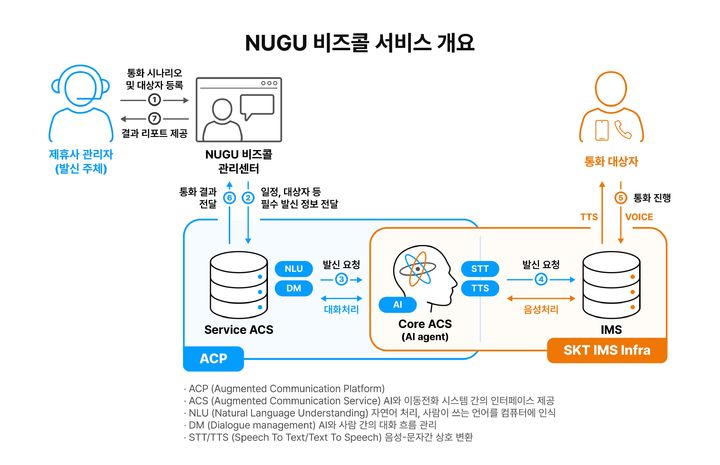 [서울=뉴시스] SK텔레콤이 음성 안내 플랫폼 ‘누구 비즈콜(NUGU bizcall)’로 AI 콜 B2B 시장에 본격적으로 진출한다. (사진=SKT 제공) 2022.7.18 *재판매 및 DB 금지