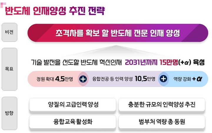 반도체학과 정원 5700명 늘린다…"2031년까지 15만명 육성"