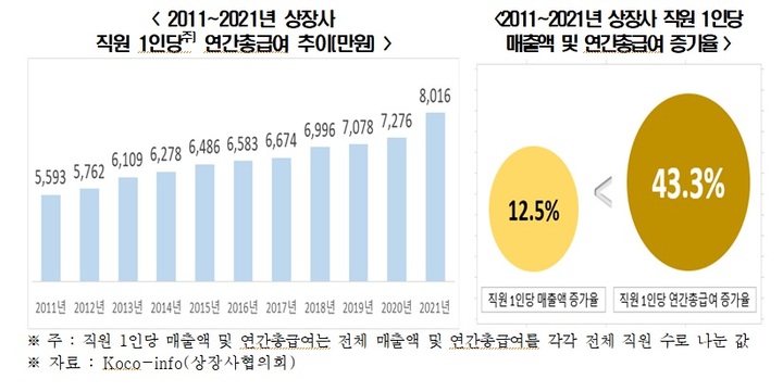 전경련 "매출 12.5% 오를 동안, 임금 43.3% 올라"