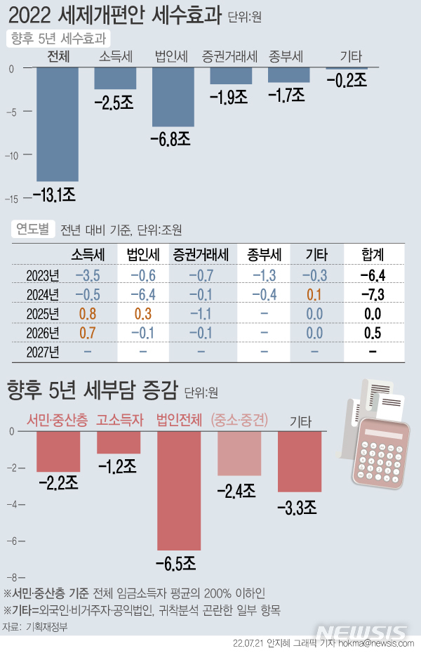 과도한 세 부담 정상화 초점…감세액 40% 대기업·고소득 집중