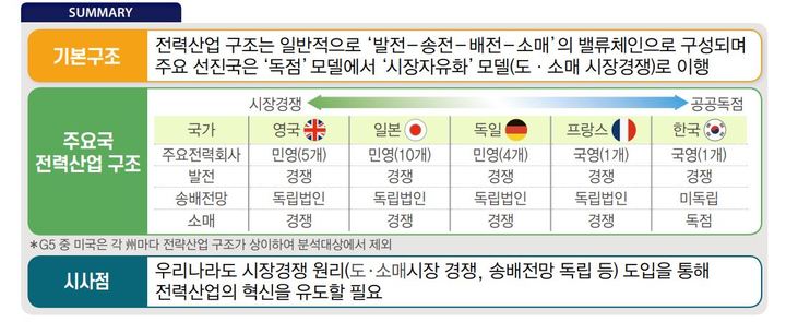 [서울=뉴시스] 주요 국가 전력산업 구조 및 시사점. (사진=전국경제인연합회) 2022.07.20. photo@newsis.com *재판매 및 DB 금지