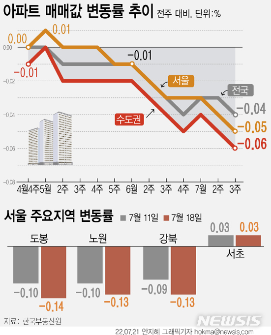 [서울=뉴시스] 서울을 비롯한 전국 대부분 지역에서 집값이 약세를 면치 못하고 있다. 서울은 외곽지역을 중심으로 하락폭이 커지는 상황인데, 서초구는 유일하게 강세를 이어나가고 있다. 21일 한국부동산원에 따르면 7월 셋째 주(18일 기준) 전국 주간 아파트가격 동향을 조사한 결과 매매가격이 0.04% 하락해 지난주(-0.03%) 대비 하락폭이 커졌다. (그래픽=안지혜 기자) hokma@newsis.com
