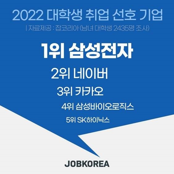 '5대 그룹 유일 공채 유지' 삼성전자, 대학생 취업 선호 1위 탈환