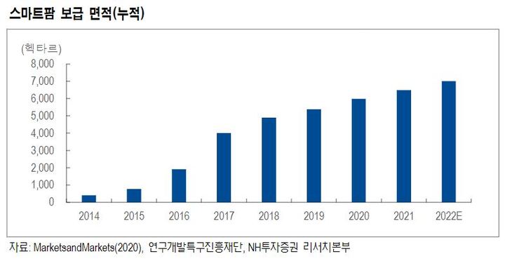 NH證 "그린플러스, 국내 유일 스마트팜 상장사"