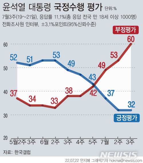 [서울=뉴시스] 한국갤럽이 지난 19~21일 양일 간 윤석열 대통령이 직무 수행을 잘 수행하고 있는지를 물은 결과 긍정적으로 평가한 이들은 32%, 부정적으로 평가한 이들은 60%로 나타났다.어느 쪽도 아니다는 2%, 모름/응답거절은 7%였다. (그래픽=안지혜 기자) hokma@newsis.com