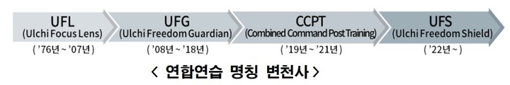 [서울=뉴시스] 한미연합연습 명칭 변경사. 2022.07.22. (자료=국방부 제공) *재판매 및 DB 금지