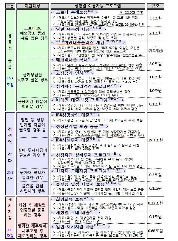 '80조' 자영업자·소상공인 금융지원 가동…"유동성·경쟁력·재기지원"