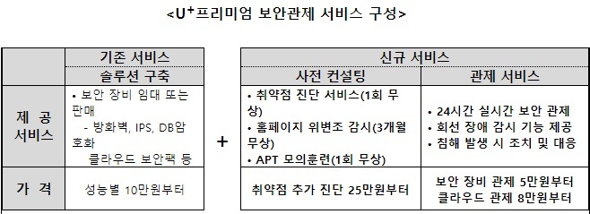 [서울=뉴시스] U+프리미엄 보안관제 서비스 구성. (사진=LGU+ 제공) 2022.7.25 *재판매 및 DB 금지
