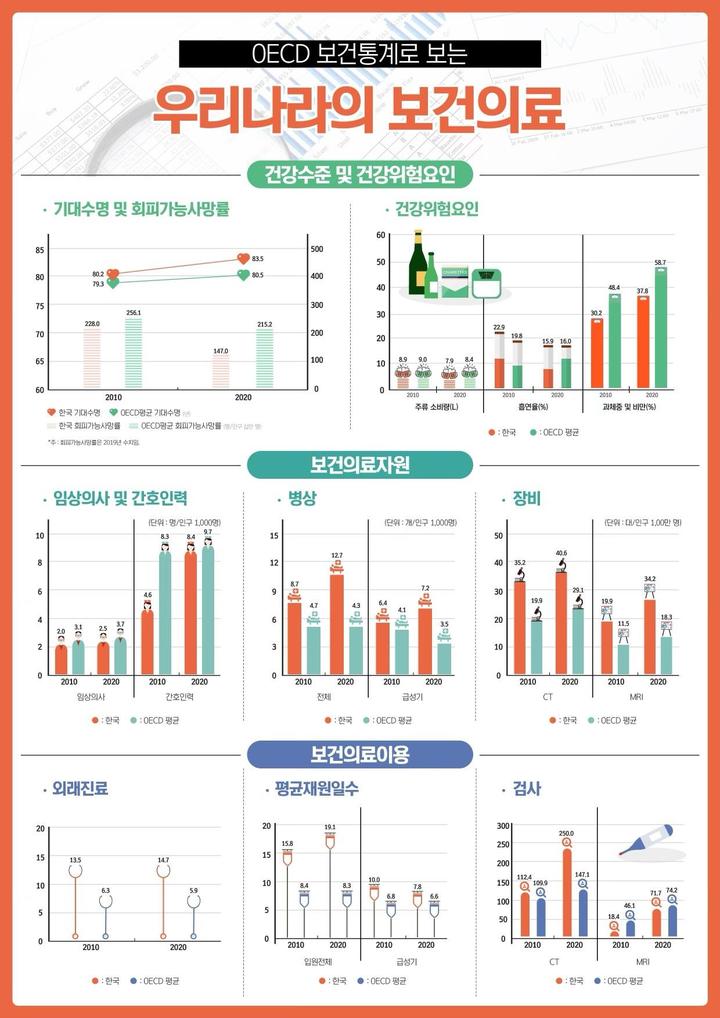 [서울=뉴시스] OECD 보건통계로 보는 우리나라의 보건의료 (사진=보건복지부 제공) 2022.07.26. photo@newsis.com *재판매 및 DB 금지