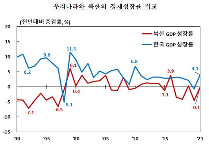 북한 작년 GDP, 마이너스 성장 지속…2003년 수준
