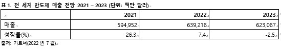 가트너 "반도체 다운사이클 진입…내년 매출 2.5% 감소 전망"