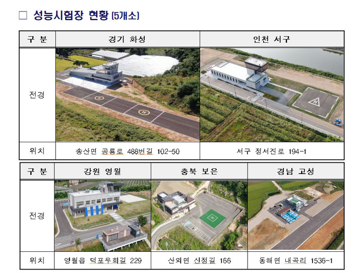 [서울=뉴시스] 홍찬선 기자 = 사진은 28일부터 국내 개발 드론을 대상으로 '성능시험 성적서' 발급 시범서비스를 실시하는 전국 5개 드론전용 비행 시험장의 모습. (사진=국토교통부 제공) 2022.07.28. photo@newsis.com *재판매 및 DB 금지