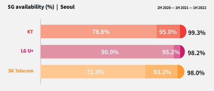 [서울=뉴시스] 글로벌 시장조사업체 루트메트릭스가 서울과 부산에서 4월26일~5월14일 진행한 이통3사의 이동통신 성능 평가에 따르면 KT의 5G 가용성이 서울99.3%, 부산96.4%로 가장 높았다. (사진=루트메트릭스 보고서) 2022.7.28 *재판매 및 DB 금지