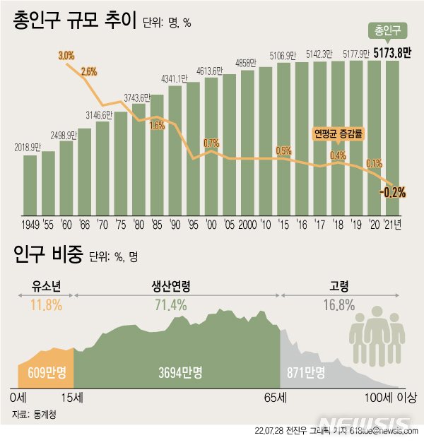 대한민국 인구 처음 줄었다…노인 900만명 육박 '초고령사회' 가속