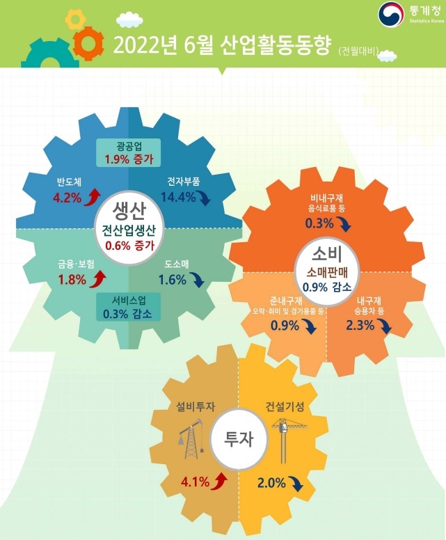 [세종=뉴시스] 통계청 6월 산업 활동 동향. *재판매 및 DB 금지