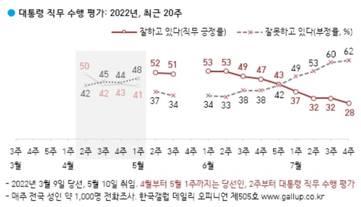 (사진=한국갤럽 자료 캡쳐) *재판매 및 DB 금지