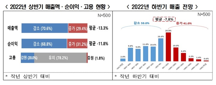 자영업자 3명 중 1명 폐업 고려…실적 악화 영향