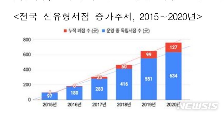 [서울=뉴시스]전국 신유형서점 증가추세, 2015∼2020년