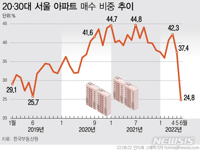 이자부담에 움츠러든 2030…서울 아파트 매입 비중 '역대최저'