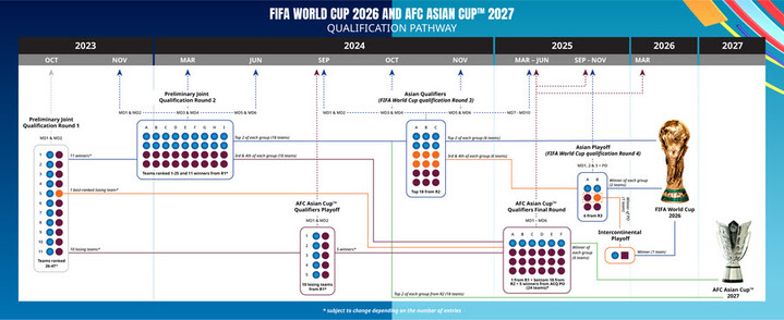 AFC가 2028년 월드컵부터 적용하는 아시아지역 예선 방식을 확정했다. (출처=AFC 공식 홈페이지) 2022.08.01. *재판매 및 DB 금지