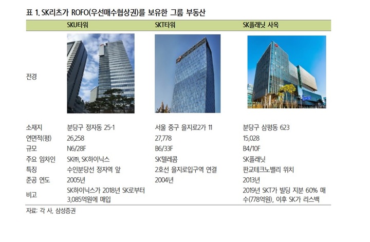 삼성증권 "SK리츠, U타워 편입…자산 업계 최대 2.4조로"