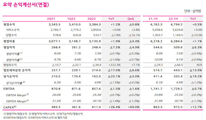 LGU+, 영업익 7.5% 줄었는데 밝은 이유…2분기 연속 역대 최저 해지율(종합)