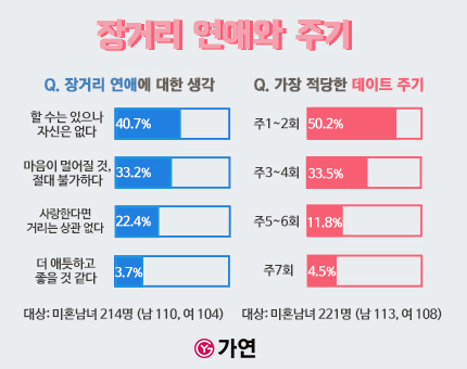 일주일에 두 번씩 분석됨