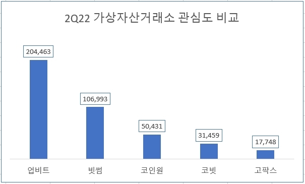 데이터앤리서치가 집계한 지난 2분기 가상자산 거래소 관심도 순위(자료=데이터앤리서치 제공) *재판매 및 DB 금지