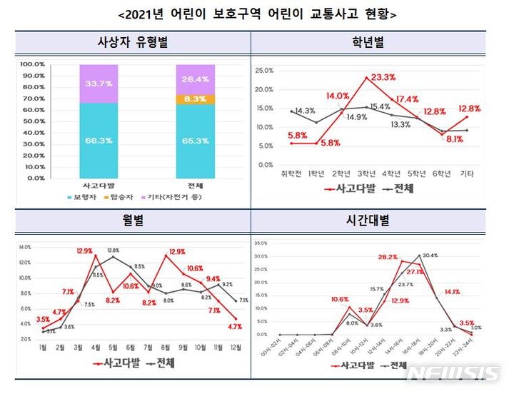 [세종=뉴시스] 2021년 어린이보호구역 내 어린이 교통사고 현황. (자료= 행정안전부 제공) 