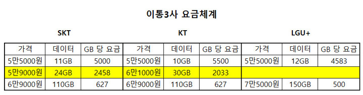 KT 5G 중간요금제, 6만1000원·30GB…SKT보다 GB당 요금 저렴